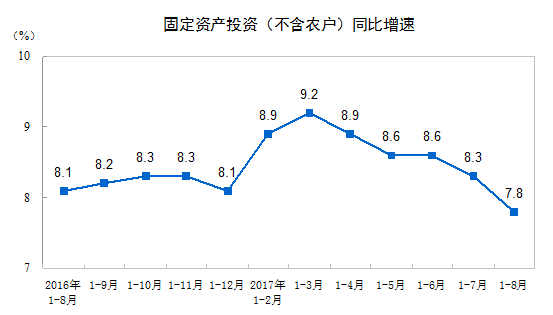 2017年1-8月份全國固定資產投資（不含農戶）增長7.8%
