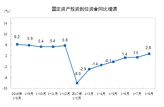 2017年1-8月份全國固定資產投資（不含農戶）增長7.8%