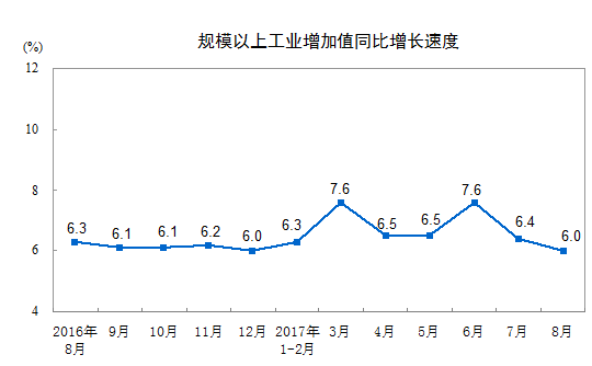 2017年8月份規(guī)模以上工業(yè)增加值增長6.0%