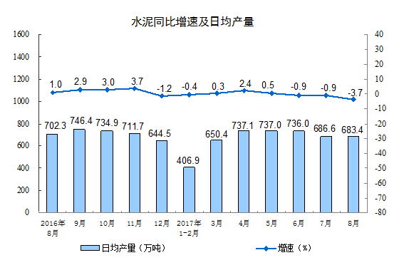 2017年8月份規(guī)模以上工業(yè)增加值增長(zhǎng)6.0%
