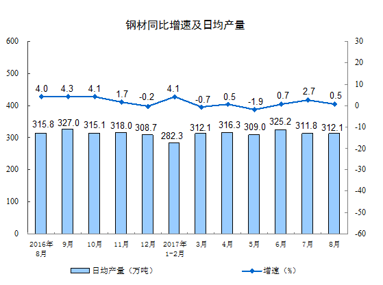 2017年8月份規(guī)模以上工業(yè)增加值增長(zhǎng)6.0%