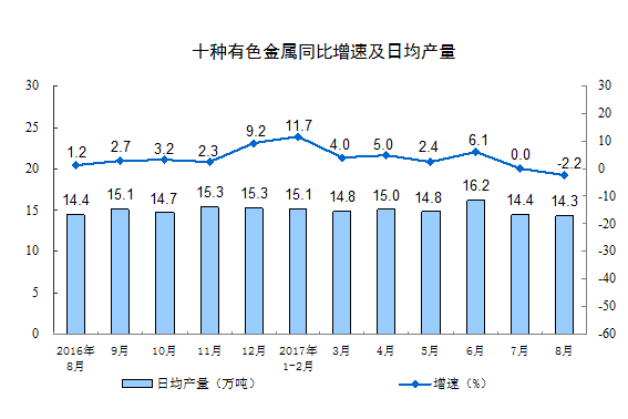 2017年8月份規(guī)模以上工業(yè)增加值增長(zhǎng)6.0%