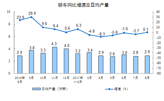 2017年8月份規(guī)模以上工業(yè)增加值增長(zhǎng)6.0%