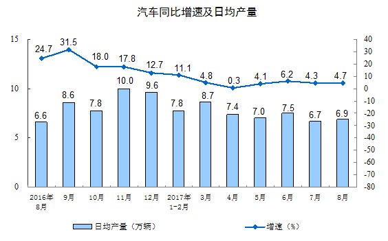 2017年8月份規(guī)模以上工業(yè)增加值增長(zhǎng)6.0%