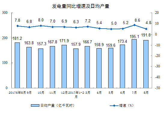 2017年8月份規(guī)模以上工業(yè)增加值增長(zhǎng)6.0%