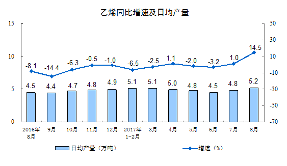 2017年8月份規(guī)模以上工業(yè)增加值增長(zhǎng)6.0%