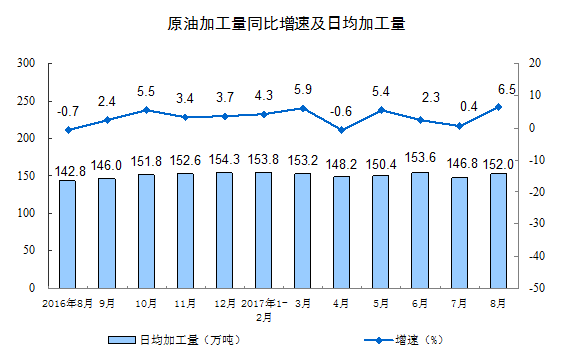 2017年8月份規(guī)模以上工業(yè)增加值增長(zhǎng)6.0%