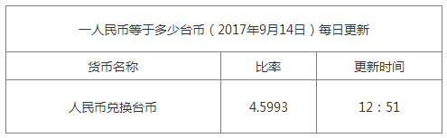 最新臺(tái)幣匯率換算信息資料圖