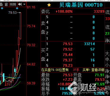 原來這就是貝瑞基因三天兩漲停的原因！