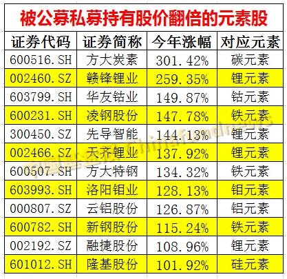 公私募基金持有的元素股