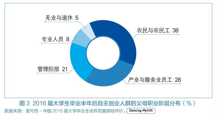       創(chuàng)業(yè)資訊 創(chuàng)業(yè)浪潮席卷高校，教育、零售成創(chuàng)業(yè)主陣地