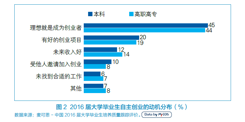       創(chuàng)業(yè)資訊 創(chuàng)業(yè)浪潮席卷高校，教育、零售成創(chuàng)業(yè)主陣地
