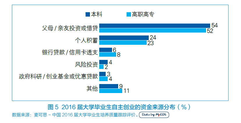       創(chuàng)業(yè)資訊 創(chuàng)業(yè)浪潮席卷高校，教育、零售成創(chuàng)業(yè)主陣地