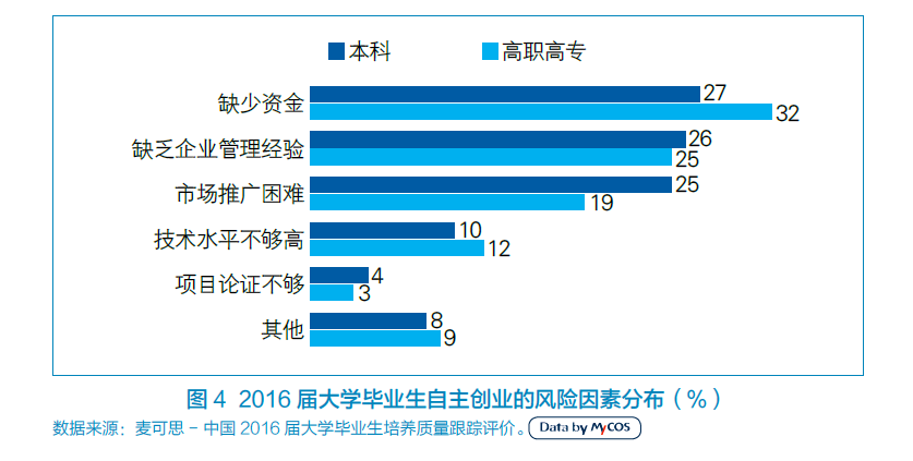       創(chuàng)業(yè)資訊 創(chuàng)業(yè)浪潮席卷高校，教育、零售成創(chuàng)業(yè)主陣地
