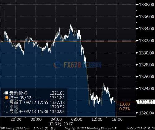 金價跳水10美元，因稅改或于兩周內(nèi)披露提振美元