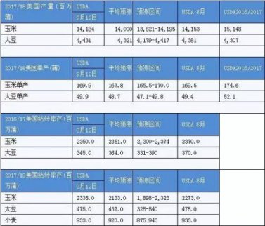 USDA報告再度爆冷，美國農業部超出市場預期