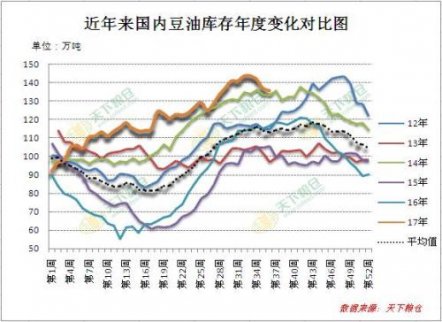 8月份華東豆油成交十萬噸，大都是十月合同