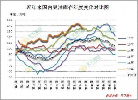 美新豆即將收割上市，國內油脂上漲阻力將加大