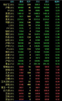 黑色系領跌鐵礦下跌近6%