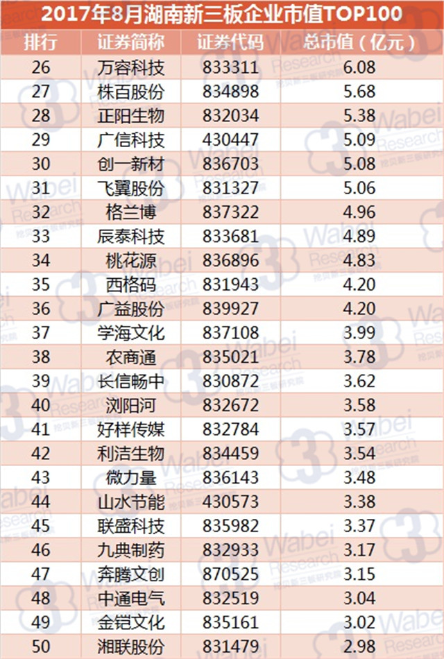 新三板報(bào)告 2017年8月湖南新三板企業(yè)市值TOP100發(fā)布