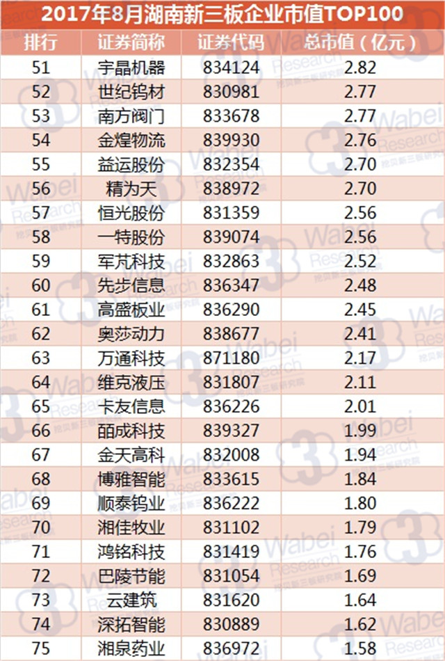 新三板報(bào)告 2017年8月湖南新三板企業(yè)市值TOP100發(fā)布