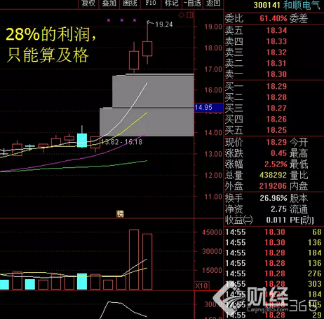 三大周期全線調整
