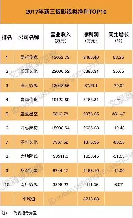 楊冪稱王、平均下滑1000萬、大面積虧損、加速撤離｜2017新三板影視公司觀察