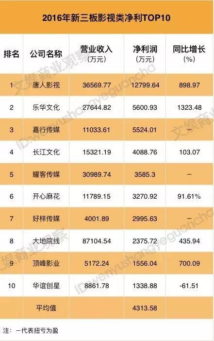 楊冪稱王、平均下滑1000萬、大面積虧損、加速撤離｜2017新三板影視公司觀察