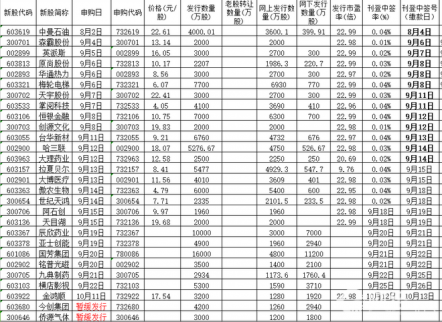 9月15日新股申購一覽表