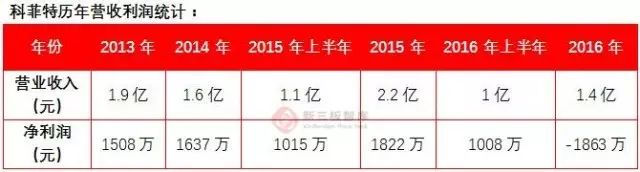 撿了土豪丟了娃 科菲特控制權換資本難獲益