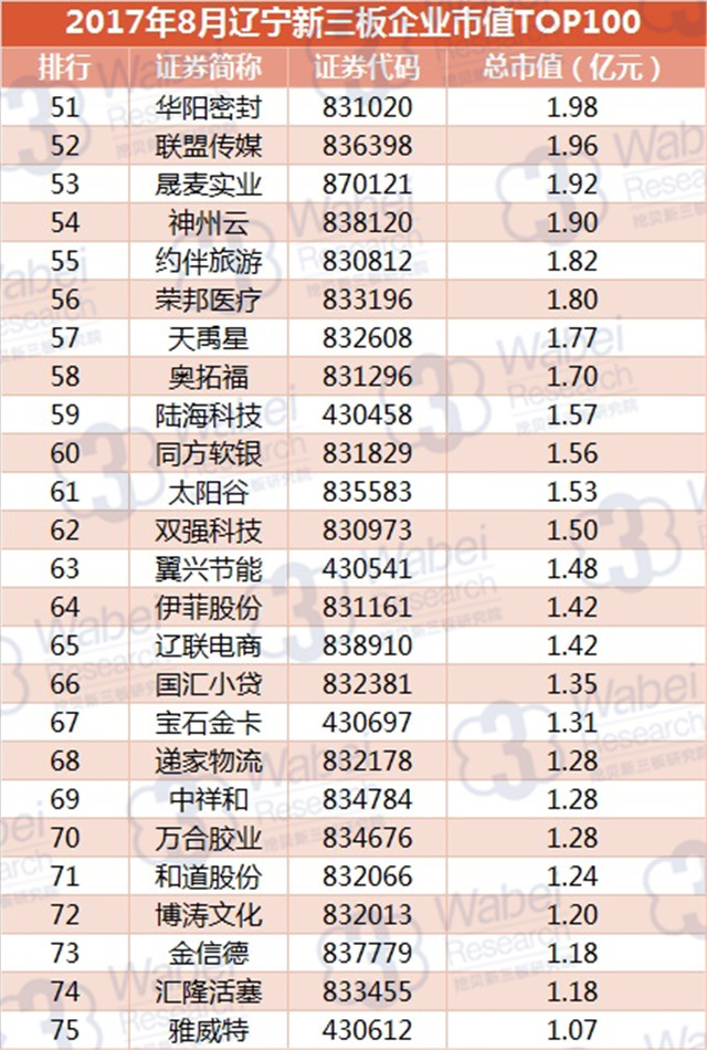 新三板報告 2017年8月遼寧新三板企業市值TOP100發布