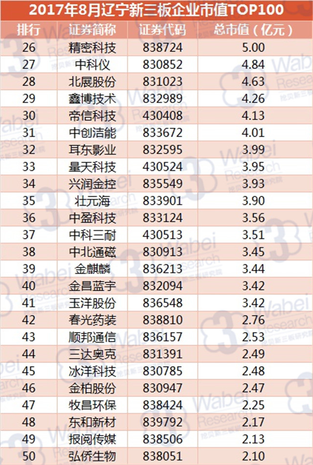 新三板報告 2017年8月遼寧新三板企業市值TOP100發布
