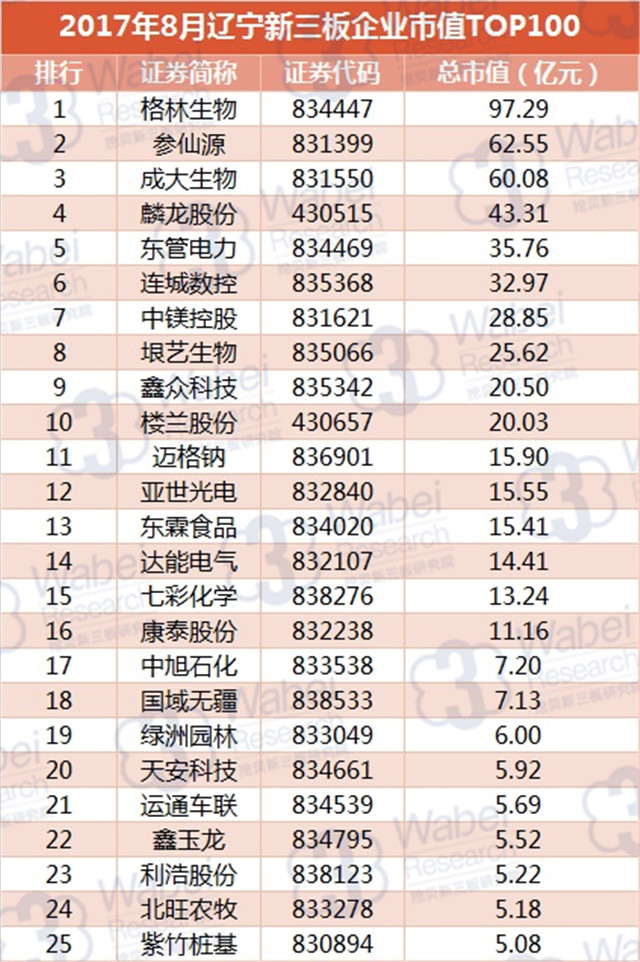 新三板報告 2017年8月遼寧新三板企業市值TOP100發布