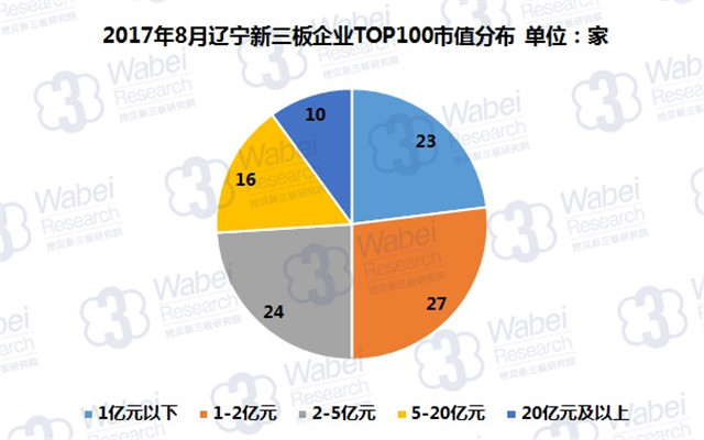 新三板報告 2017年8月遼寧新三板企業市值TOP100發布
