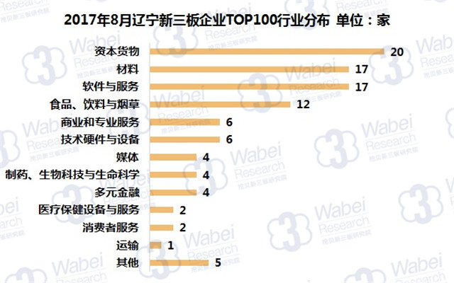 新三板報告 2017年8月遼寧新三板企業市值TOP100發布
