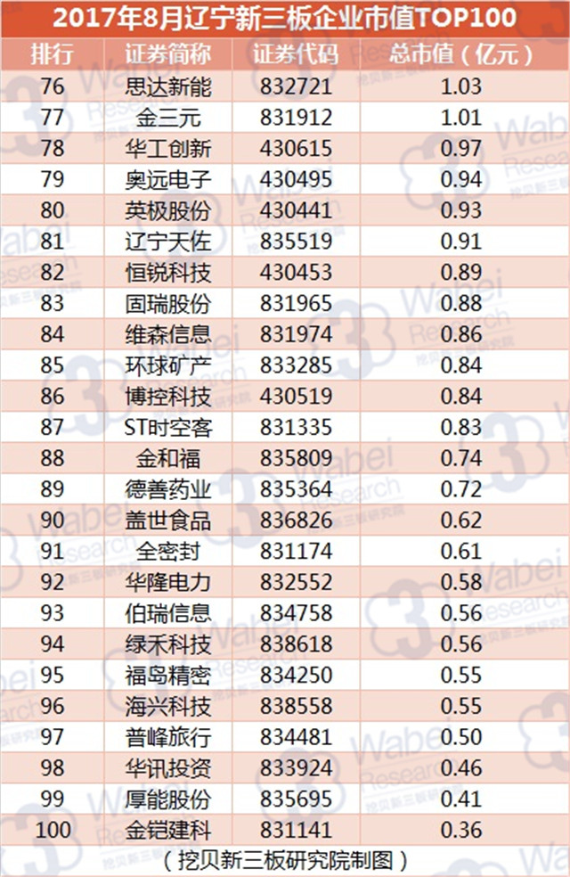 新三板報告 2017年8月遼寧新三板企業市值TOP100發布