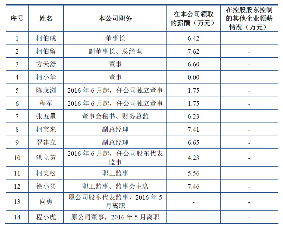 新三板最新消息 董事長年薪6萬多？這三家新三板企業(yè)因薪資問題IPO被否！