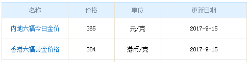 今日六福珠寶黃金價格