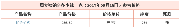 今日周大福鉑金價格資料圖