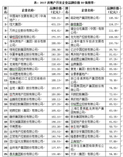 中房協發布2017房企品牌價值測評結果 中海、恒大、萬科名列前