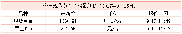 最新現(xiàn)貨黃金行情資料圖