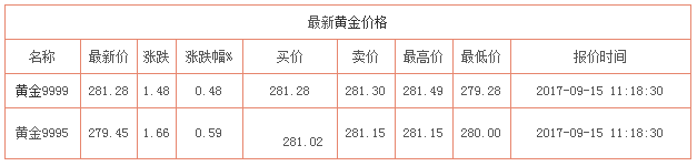 今日黃金價(jià)格資料圖
