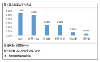 看本期各類基金業(yè)績 新能源車相關(guān)基金表現(xiàn)強(qiáng)勁