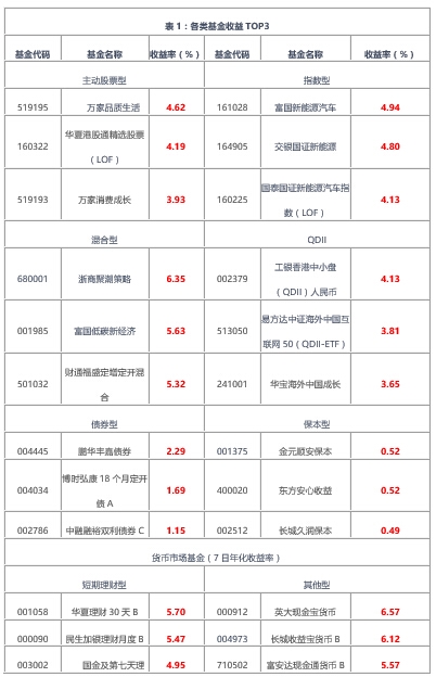 看本期各類基金業(yè)績 新能源車相關(guān)基金表現(xiàn)強(qiáng)勁