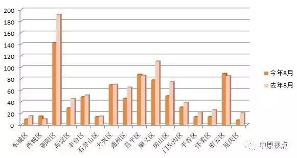 同比去年北京各區域新房市場庫存套數特征