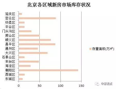 北京新房市場庫存降至低位 還能在哪些區域買房