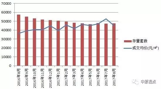 數據顯示，從去年12月，北京新房市場住宅庫存面積跌破800萬平方米，而自今年2月起，庫存套數跌破5萬套。