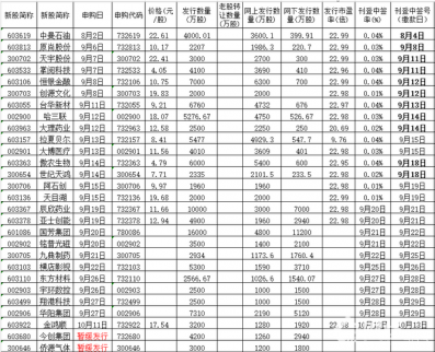 9月18日新股申購一覽表
