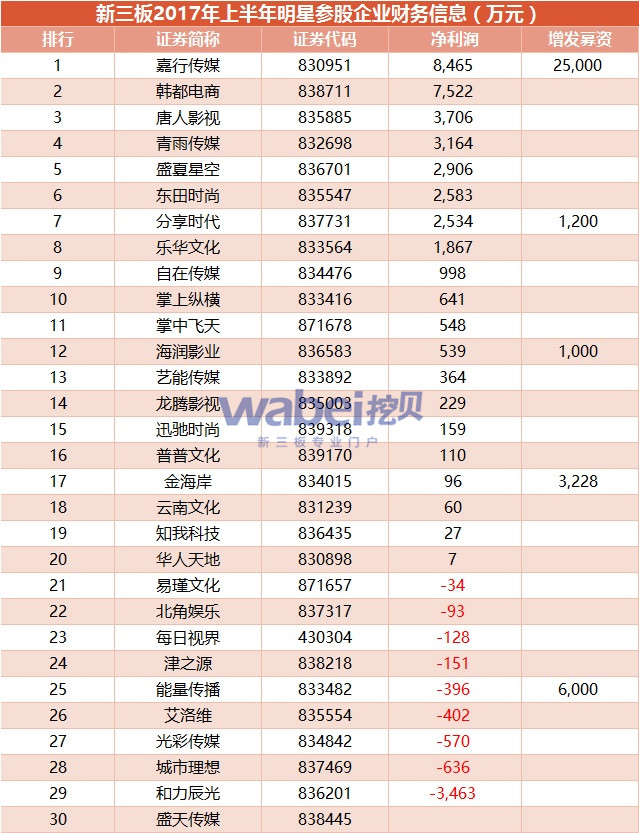 明星投資新三板：楊冪有眼光 郭敬明那叫一個“慘”