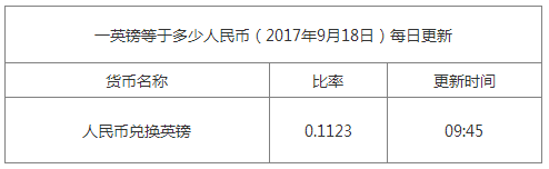 今日英鎊匯率換算信息資料圖